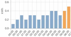 11月20日 6時の外気温0℃