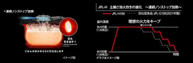 タイガー魔法瓶 JPL-H100 連続ノンストップ加熱