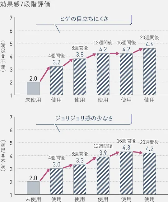 パナソニック ES-WG0A ヒゲ満足度