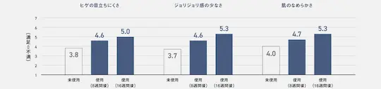 パナソニック ES-WG0B ヒゲ4ヵ月満足度