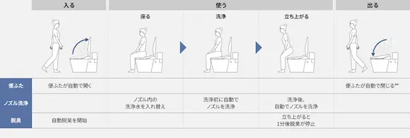 Panasonic DL-RT40 トイレ自動開閉