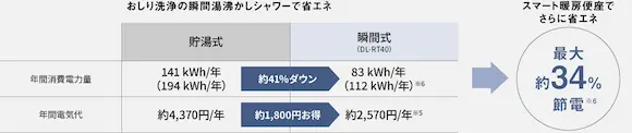 Panasonic DL-RT40 消費電力