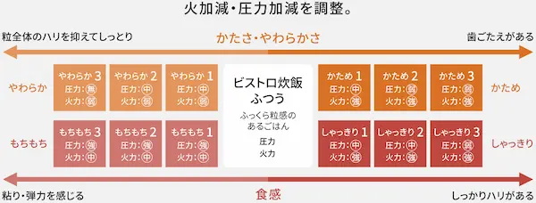 Panasonic SR-X910D 食感炊き分け