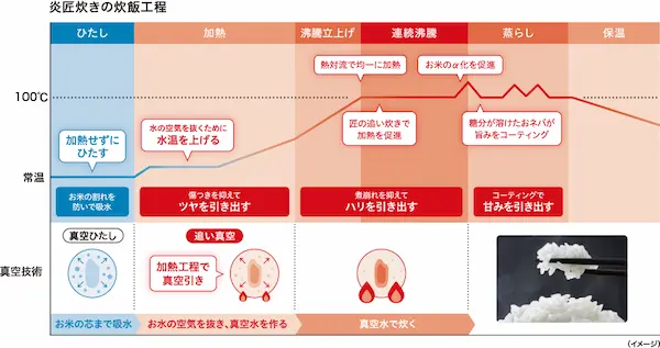 東芝 ジャー炊飯器 追い真空