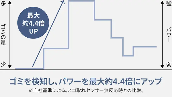 Panasonic スゴ取れセンサー ゴミ4.4倍