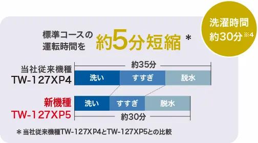 東芝 TW-127XP5 標準コース時間