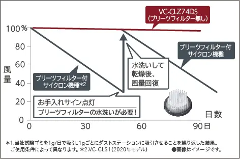 東芝 VC-CLZ74DS フィルターレスサイクロン