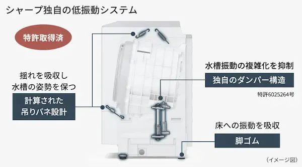 シャープ ES-11K1 低騒音設計