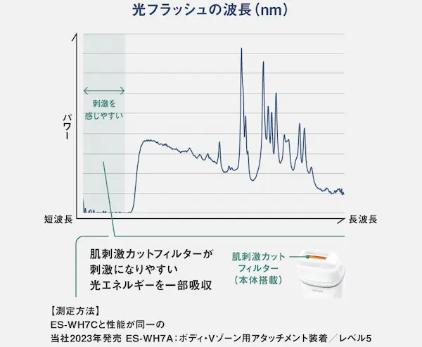 Panasonic ES-WH7C 光フラッシュの波長