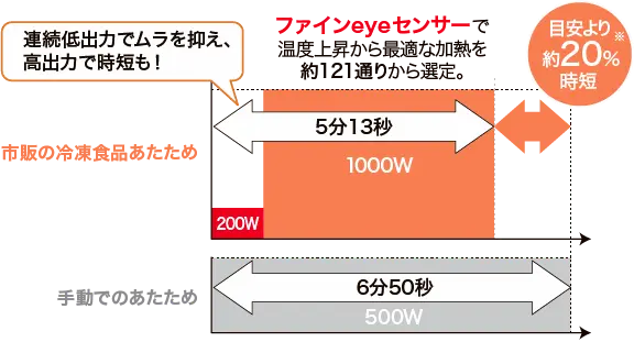 東芝 ER-D7000C 市販の冷凍食品あたため