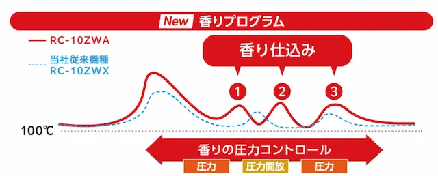 東芝 RC-10ZWA 香りプログラム