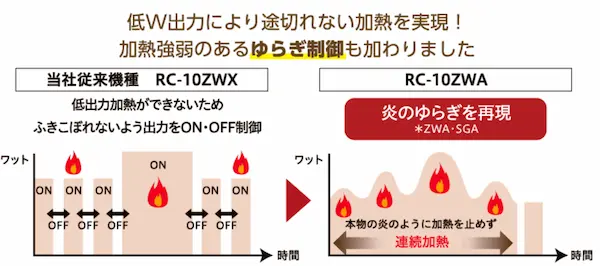 東芝 RC-10ZWA 連続加熱