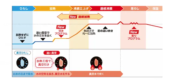 東芝 RC-10ZWA 炊飯工程