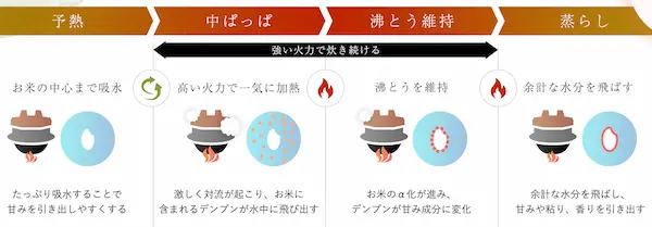 象印 NX-AB10 蒸らし工程