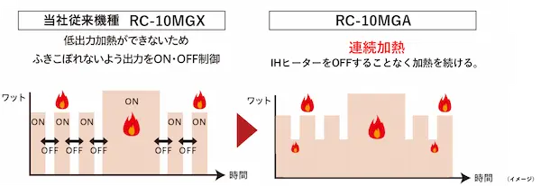 東芝 RC-10MGA 連続加熱