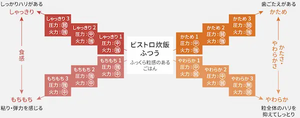パナソニック 13通りの食感から自在に炊き分け