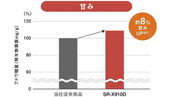 パナソニック X9Eシリーズ 炊き上がりの比較
