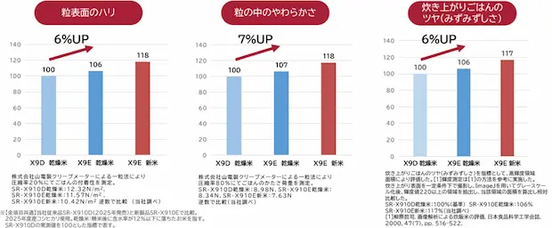 Panasonic SR-X910E ハリ・柔らかさ・みずみずしさ