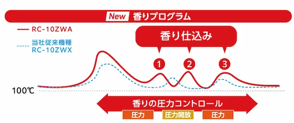 東芝 炊飯ジャー 香りプログラム
