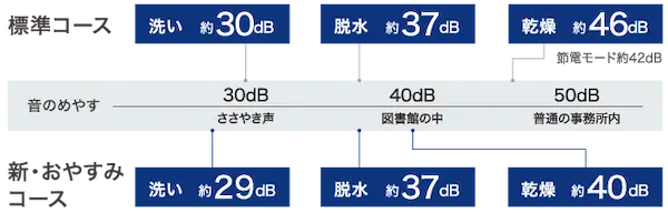東芝 TW-137XP6 低振動・低騒音